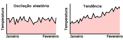Flutuação aleatória vs Uma tendência