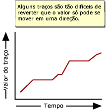 Alguns traços são tão difíceis de inverter que o valor só pode mover em uma direção
