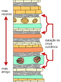 Datação relativa vs numéri 