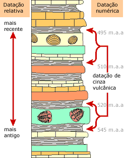 Datação relativa vs numérica