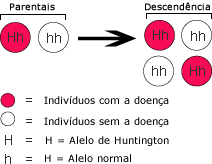 Herança do alelo de Huntington