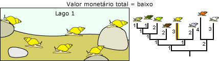 Lago 1 com baixo valor monetário
