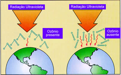 Esquema mostrando a quantidade de radiação ultravioleta que chega à superfície terrestre