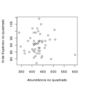 Riqueza em função de abundância por quadrado em BCI