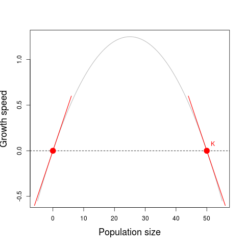  Same logistic curve of the previous figure, now with tangents to the stationary point. The slopes of these tangents are the derivatives of the parabola at these points. The slope is positive at the point N = 0 and negative at the point N = K.