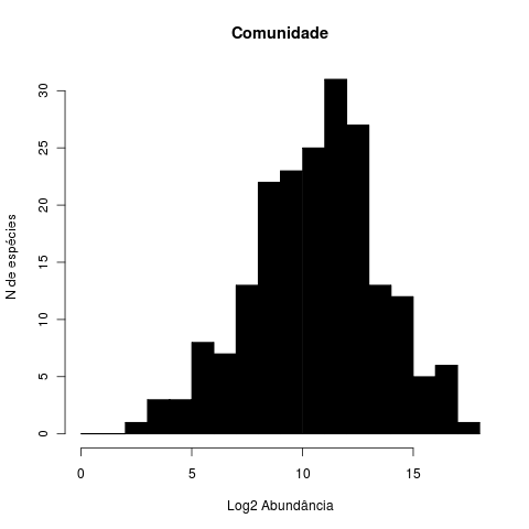 Abundâncias de 200 espécies de uma SAD log-normal